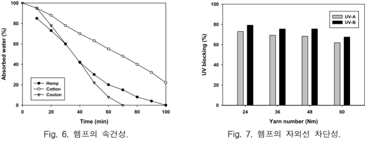 Fig.  4.  헴프섬유의  SEM  사진  (scale  bar:  10㎛);  a:  단면,  b:  측면.