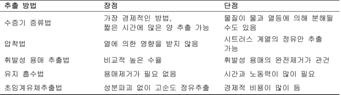 Fig.  4.  초임계  유체  추출의  원리.
