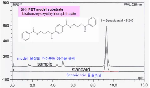 Fig.  15.  Hydrolase  처리  농도에  따른  XLD  204(amorphous)와  XGR  014(crystalline)  polyester  섬유  가수분해  현상  비교(pH  8.6,  40℃)