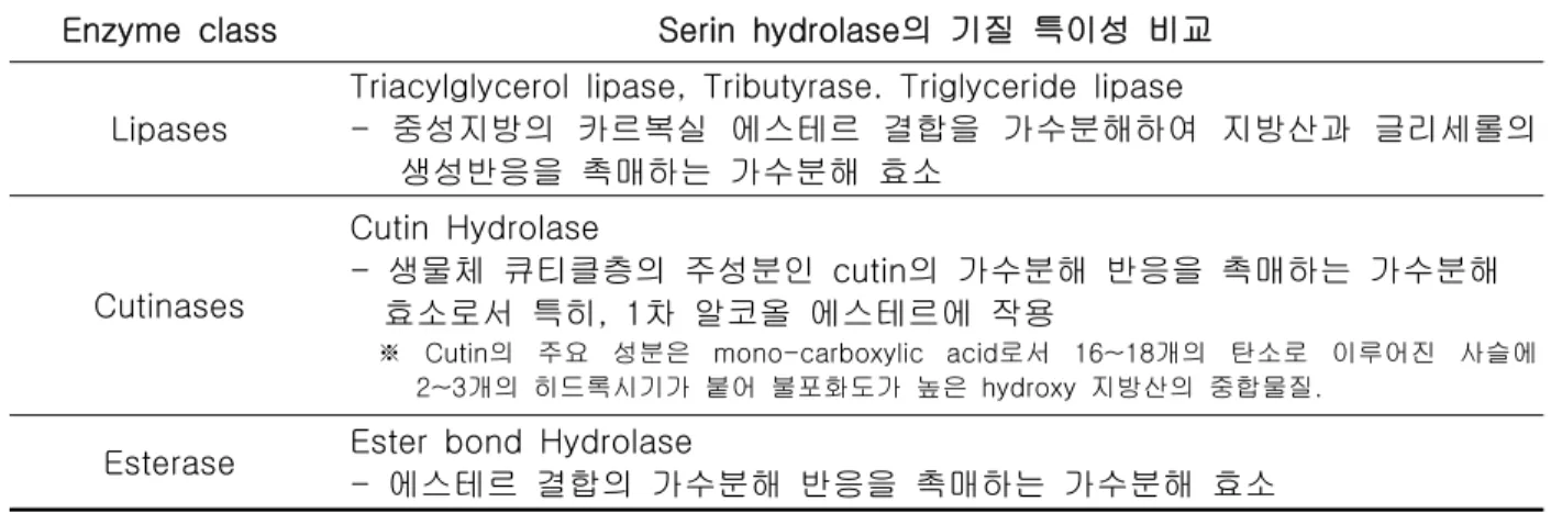 Table  2.  Lipolytic  효소  종류별  active  serine  주위의  시퀀스  구성  예