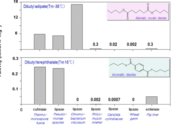 Fig.  10.  aliphatic  및  aromatic  diester  모델  물질(기질)에  대한  효소종류별  가수분해  활성(pH7,  37℃).