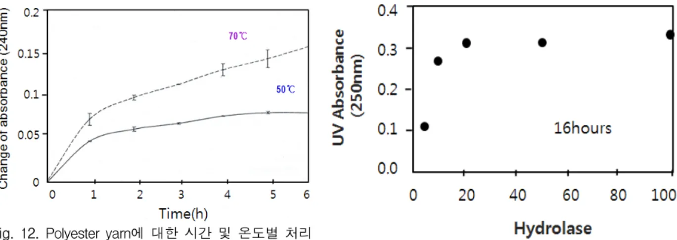 Fig.  12.  Polyester  yarn에  대한  시간  및  온도별  처리  cutinase(T.  Fusca  KW3b)  용액의  absorbance(λ max
