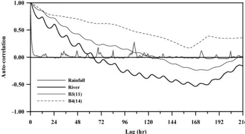 Fig. 6.  Auto-correlation function of selected groundwater levels, river stages, and rainfall.