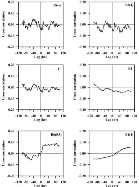 Fig. 7.  Cross-correlation function of groundwater levels, river stages as output, and rainfall as input.
