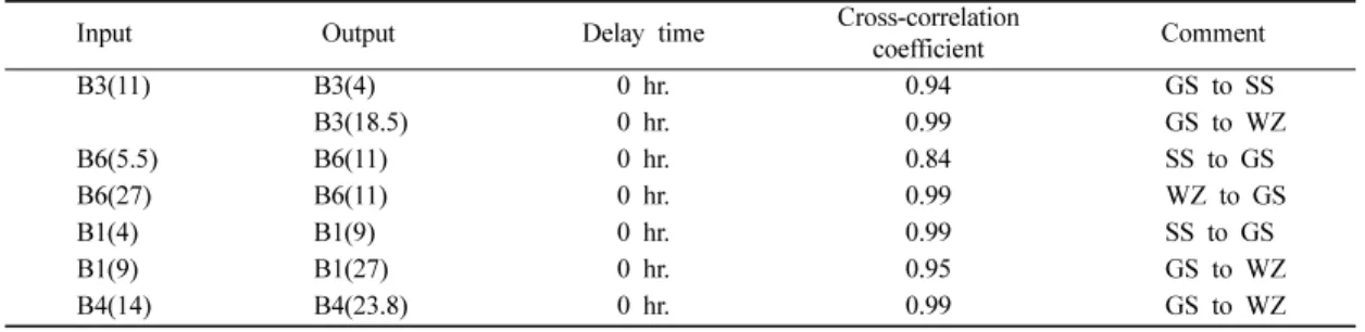 Table 3.  Result of Cross-correlation analysis (a) Layer to layer