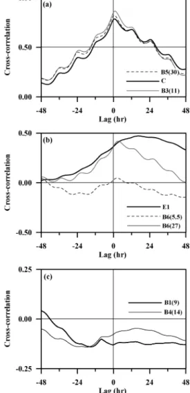 Fig. 8.  Cross-correlation function between groundwater levels at multi-depths,