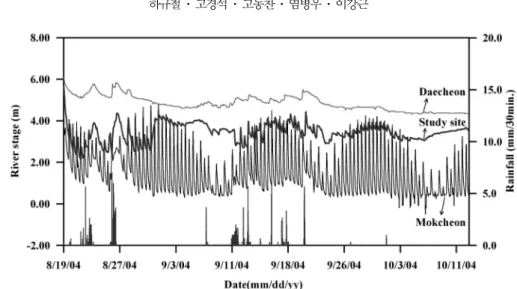 Fig. 2.  River stage fluctuations in Mangyeong-river with rainfall.
