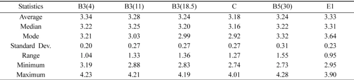 Table 2.  Basic statistics of groundwater level fluctuation.