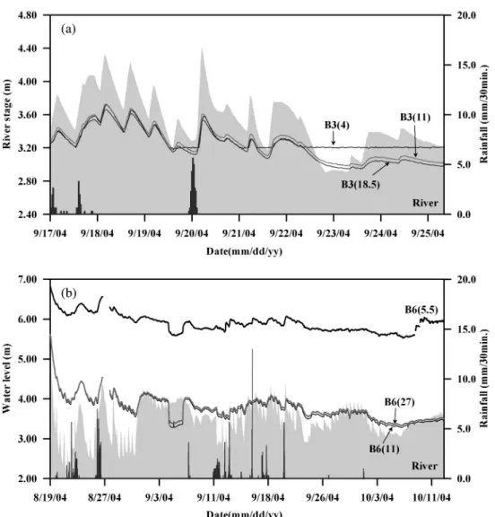 Fig. 4.  Groundwater level fluctuations at multi-depth wells of (a) B3, and (b) B6.