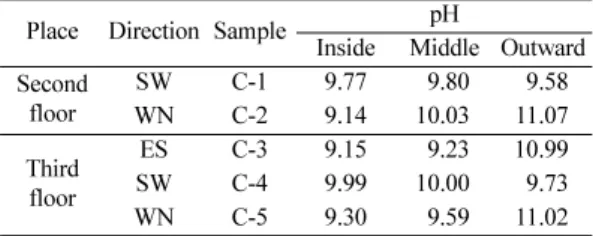 Table 5.  Values of the pH in concrete of Mireuksaji stone pagoda.