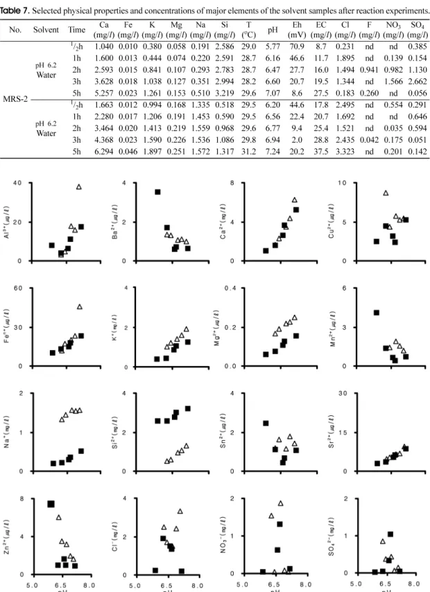 Fig. 9.  Concentrations of cations and anions versus pH of solvent samples after reaction experiments area