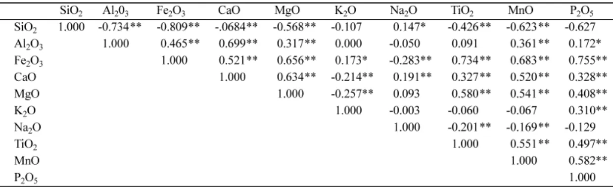 Fig. 6.  Correlation between major element against major element for the stream sediments in the Konyang area.