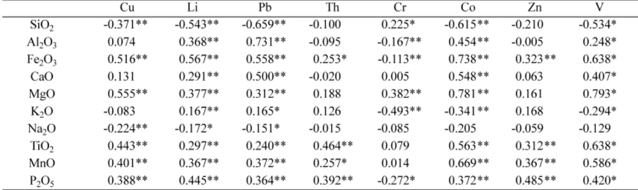 Fig. 7.  Correlation between major element against toxic element for the stream sediments in the Konyang area.