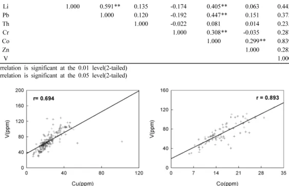 Fig 8.  Correlation between toxic elements and vanadium for the stream sediments in the Konyang area.
