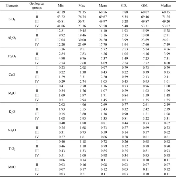Table 2.  Contents(wt.%) of major elements of the stream sediments for the geological groups in the Konyang area.