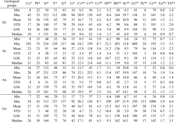 Table 3.  Contents(mg/kg) of trace and rare earth elements of the stream sediments for the geological group in the Konyang area.