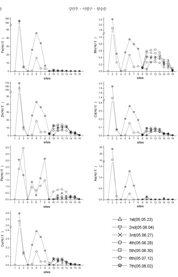 Fig. 4.  Concentrations of As, Cd, Cu, Fe, Mn, Pb and Zn in temporal water samples at each site of Sechang Mine creek.