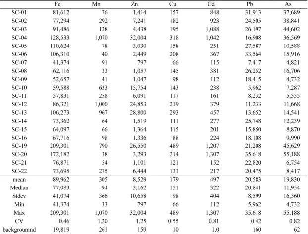 Table 2.  The total concentrations( µ g/g) of trace metals in the waste rocks from Sechang mine