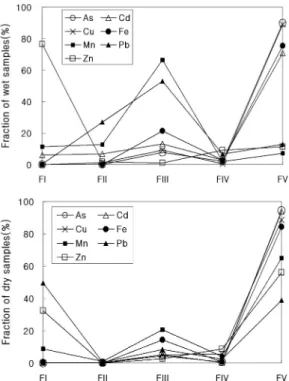 Fig. 5.  The mean chemical partitioning of trace and major element within different fraction (FI-FV) in wet waste rocks and dry waste rocks from Sechang mine.