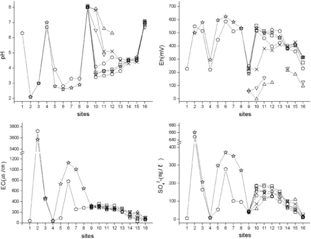 Fig. 2.  pH, Eh, EC, and SO 4 2-  in temporal water samples at each site of Sechang Mine creek