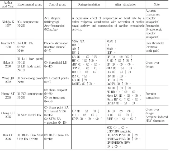 Table 1. The action of acupuncture on the ANS during normal states