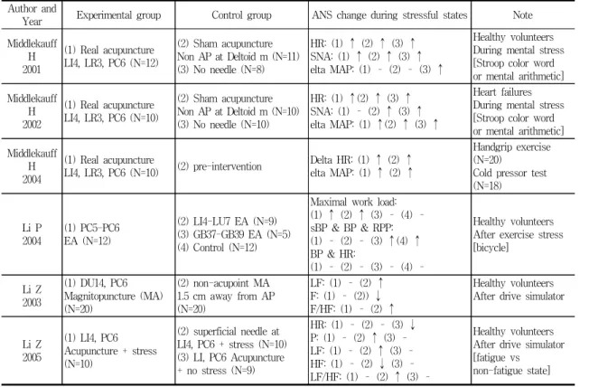 Table 2. The action of acupuncture on the ANS during stressful states