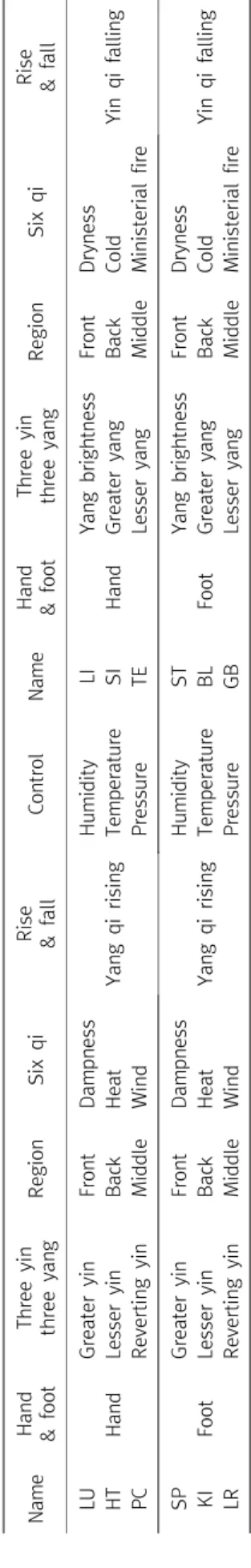 Table 1. The Properties, Movements and Functions of the 12 Main Meridians