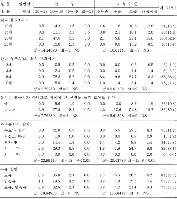 표 2.  아동기 유치와 영구치에 관한 기초 지식