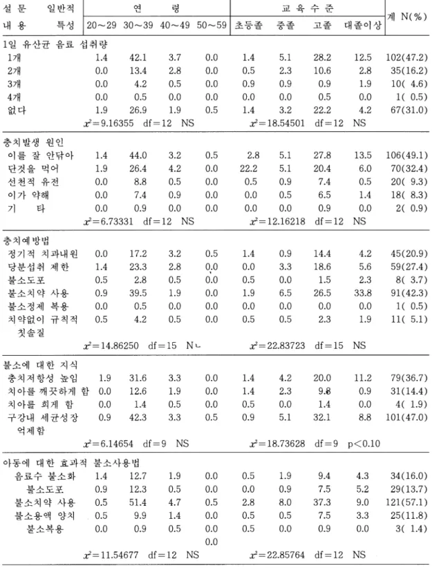 표 3.  충치 및 불소효과에 관한 기초 지식