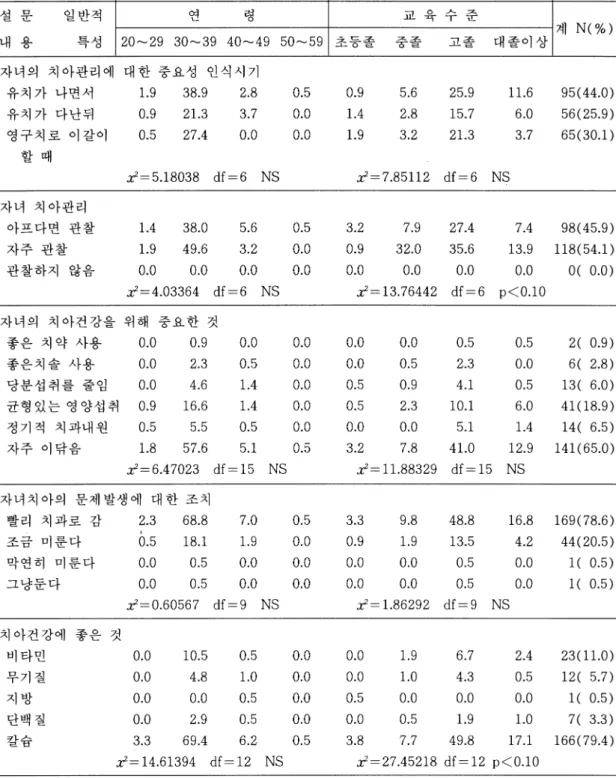 표 4.  아동기 치아관리에 관한 일반적 기초 지식