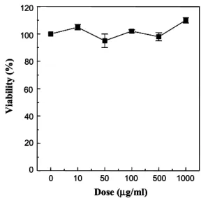 Fig. 1 Effect  of  the  extract  of  glycyrrhizae  on  the  viability of  B16 melanoma cells