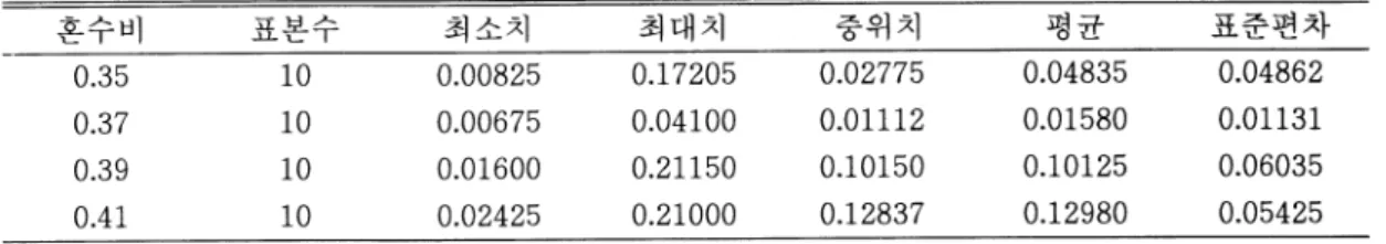 표 3.  4group 혼수비간 변연 적합도에 대한 ANOVA(분산분석)와 Tukey test