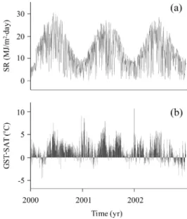 Fig. 11.  Annual variation of (a) solar radiation (SR) and (b) the difference between GST and SAT measured at the Chuncheon station.