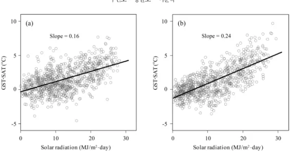 Fig. 14.  Linear relationship between solar radiation and the difference between GST and SAT: (a) Chuncheon station and (b) Jeju station.