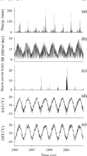 Fig. 2.  Annual variation of (a) daily precipitation, (b) solar radiation (SR), (c) snow cover, (d) surface air temperature (SAT), and (e) ground surface temperature (GST) measured at the Seoul KMA station.