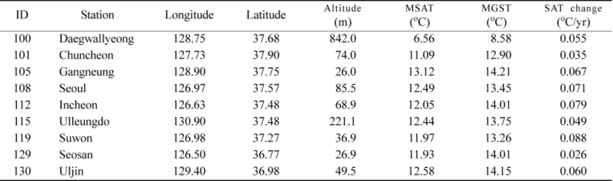 Fig. 3.  Comparison of mean surface air temperature (MSAT) and mean ground surface temperature (MGST) of KMA stations.