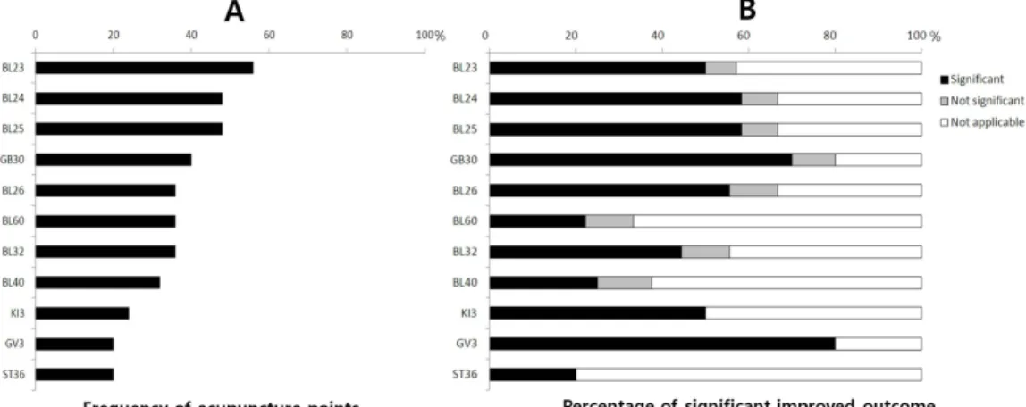 Fig. 2. Frequency and effectiveness of acupoints in domestic studies. 