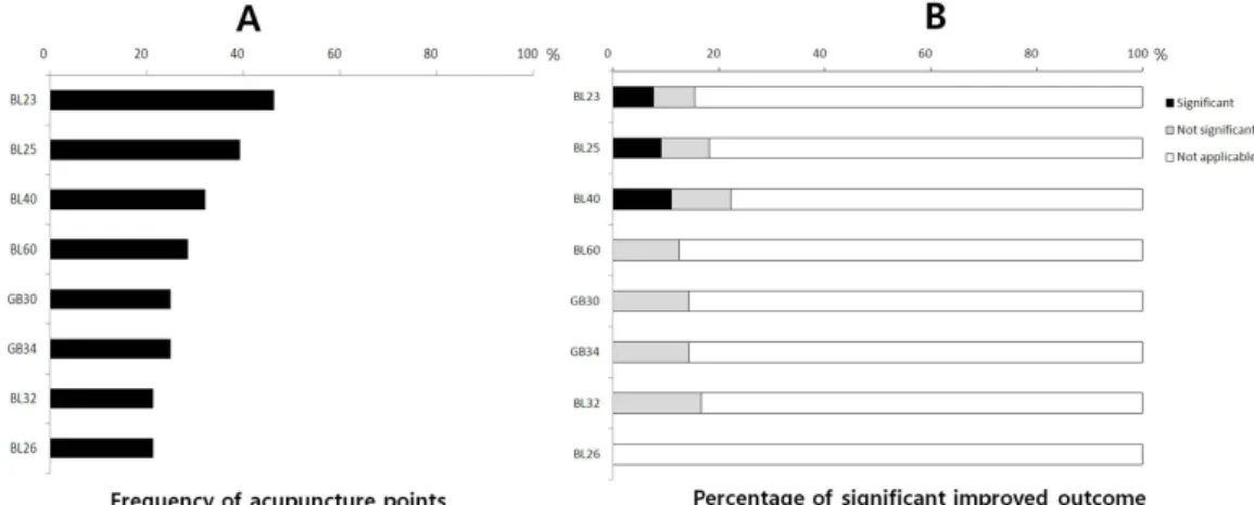 Fig. 3. Frequency and effectiveness of acupoints in international studies. 
