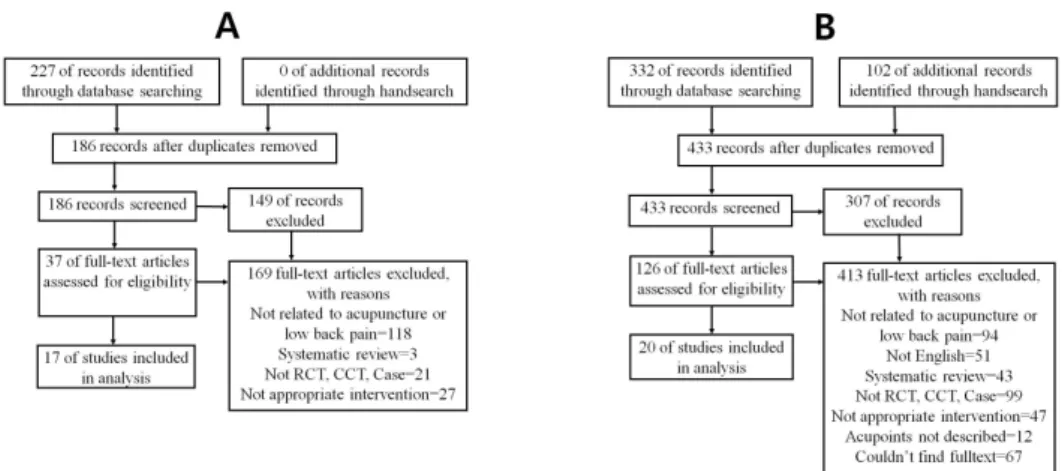 Fig. 1. Flowchart of articles selection (A: Domestic articles, B: International articles).