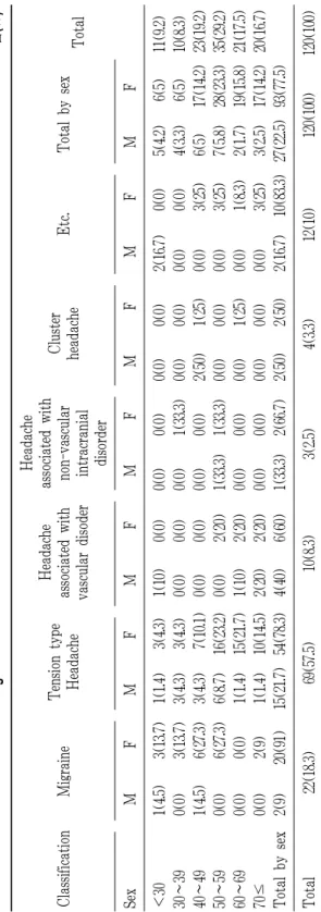 Table 2. Distribution of Sex and AgesUnit : 名(%)