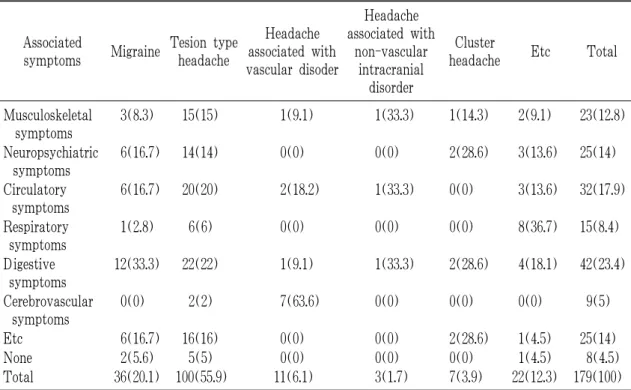 Table 5. Distribution of Associated Symptoms* Unit : 名(%)