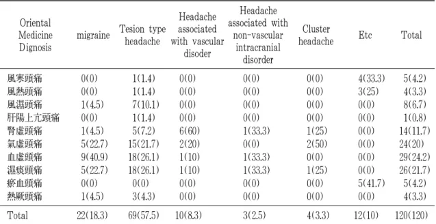Table 7. Distribution of Oriental Medicine Diagnosis Unit : 名(%)
