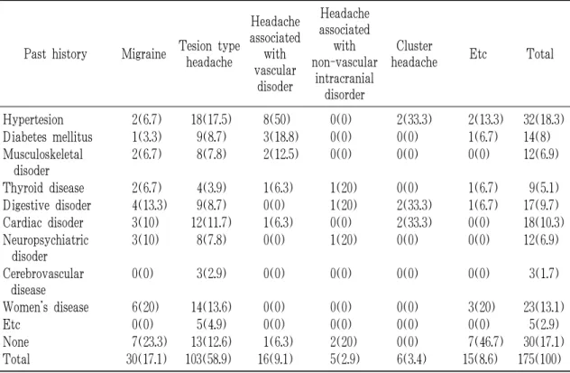 Table 8. Distribution of Past History*  Unit : 名(%)