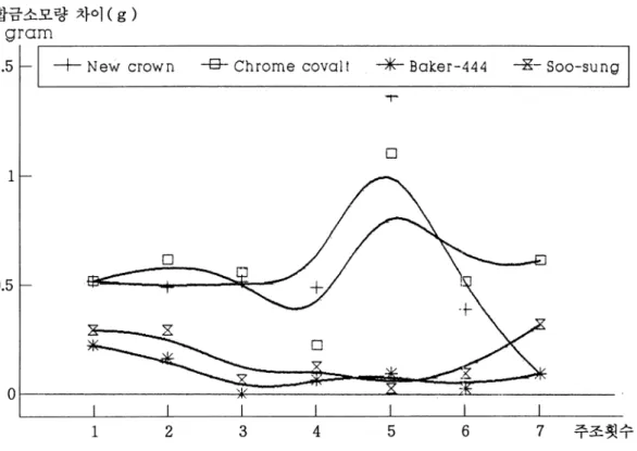 표 7.  합금별 주조체의 주조횟수간 소모량 차이 변화