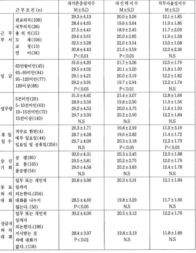 Table 3.  근무조건에 따른 자기존중심지수, 자신력지수, 직무자율성지수에 대한 분산분석 및 t-검정