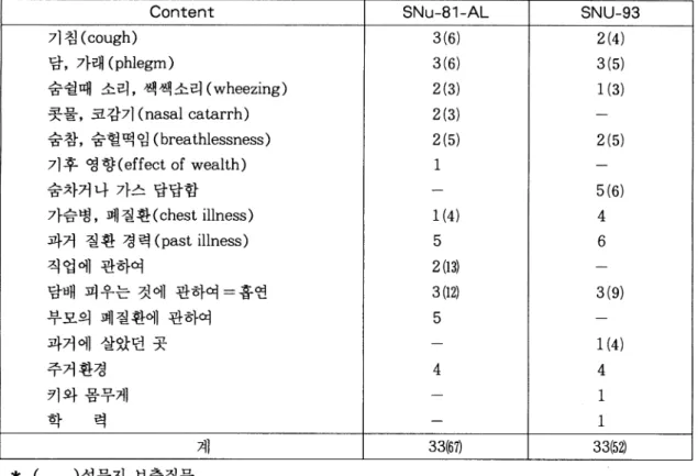 Table 1.  Content of the SNU-81-AL and SNU-93 questionnaire