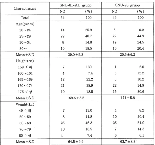 Table 2.  Physical chatacteristics of sujects