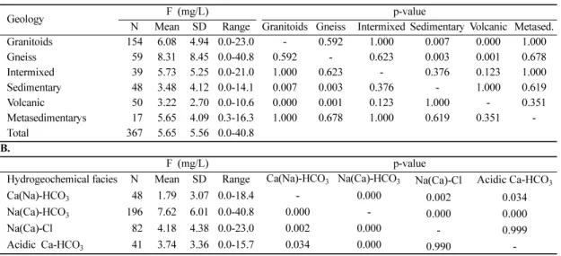 Table 1.  Results of t-test on the statistical differences of fluoride concentrations, in terms of geology (in  A ) and hydrogeochemical facies (in  B ).