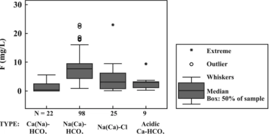 Fig. 5.  Box plots of the fluoride concentrations in four hydrogeochemical types of deep groundwaters occurring in granitoid area.