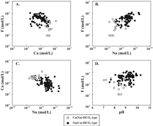 Fig. 7.  Relationships among F concentrations and some related parameters such as pH, Ca, and Na concentrations in deep groundwaters in granitoid area.